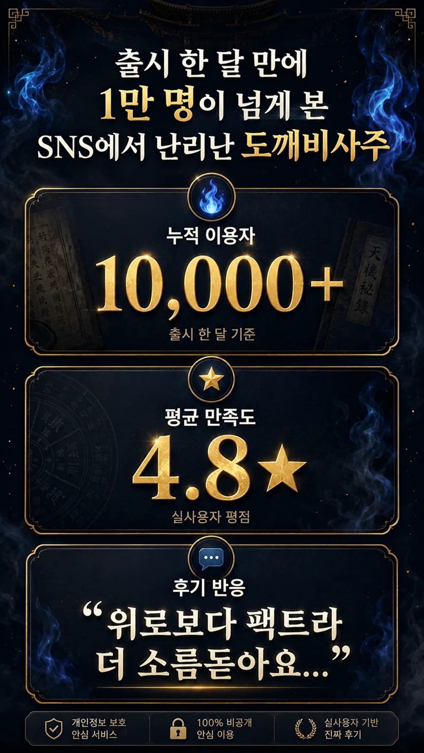 출시 한 달 만에 1만 명이 넘게 본 도깨비사주 - 누적 이용자 10,000명, 평균 만족도 4.8점